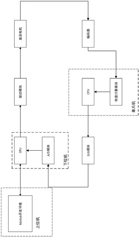 一種面向Matlab的直流電機(jī)調(diào)速控制教學(xué)實驗裝置的制作方法