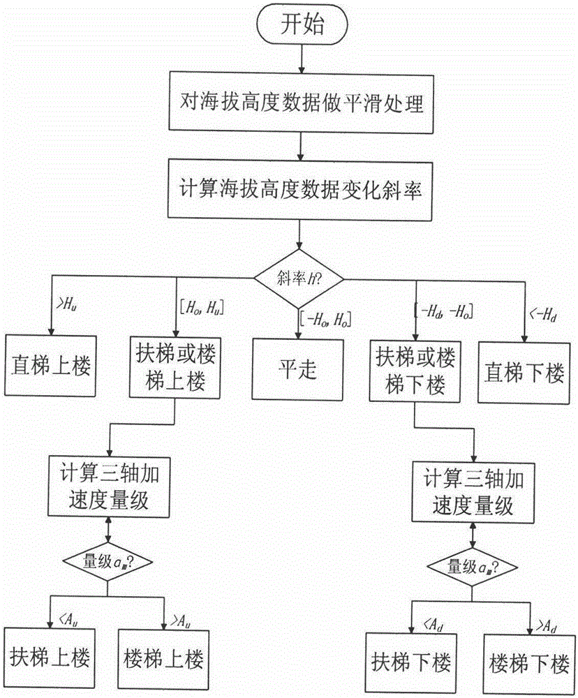 一種采用眾包方式的基于手機(jī)傳感器的室內(nèi)平面圖構(gòu)建方法與流程