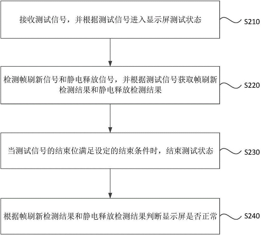 一种显示屏测试方法及系统与流程