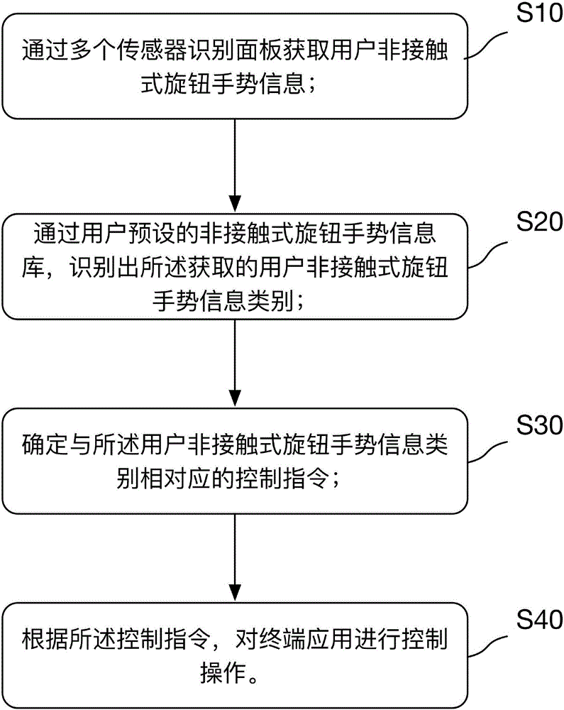 一種終端應(yīng)用的控制方法及裝置與流程