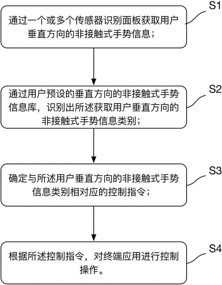 一种终端应用的操作方法及装置与流程