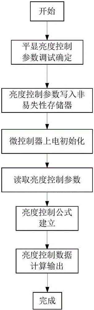 一種補(bǔ)償CRT差異性的平顯亮度控制的方法及電路與流程