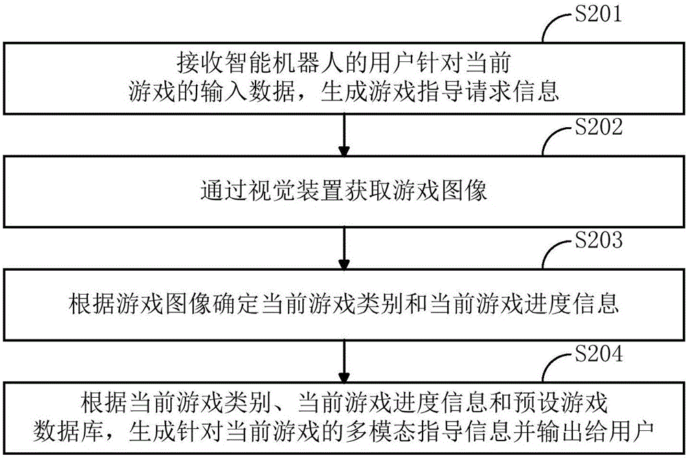 一種用于智能機器人的人機交互方法及裝置與流程