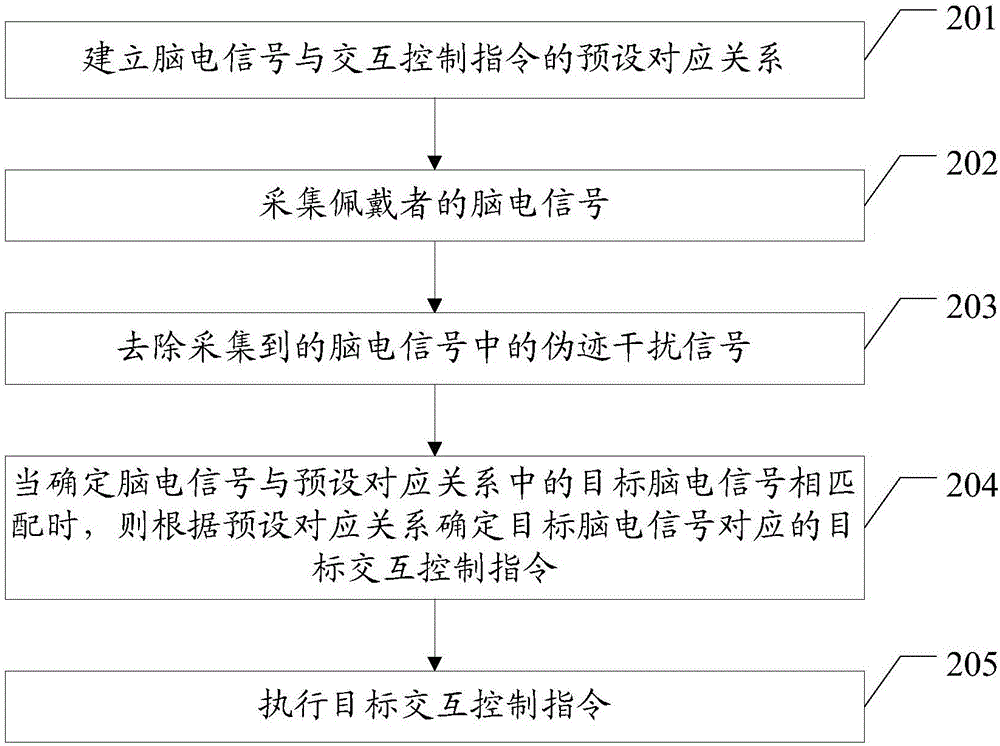 一種基于腦電信號(hào)進(jìn)行控制的方法及虛擬現(xiàn)實(shí)設(shè)備與流程