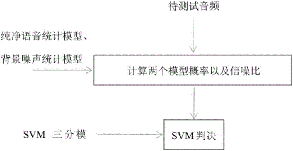 基于純凈語音與背景噪聲兩極建模的音頻類型檢測方法與流程