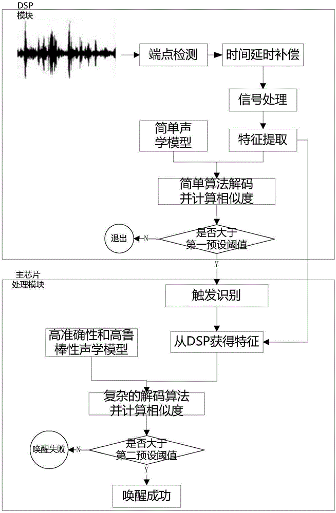 語音喚醒方法及語音交互裝置與流程