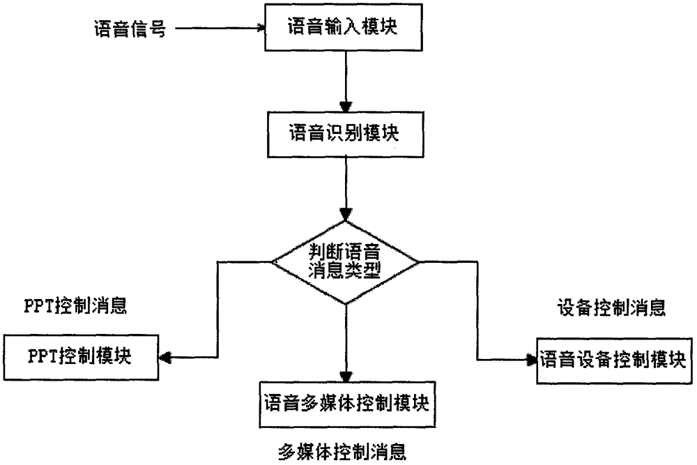 一种语音数码控制中间件装置及系统的制作方法