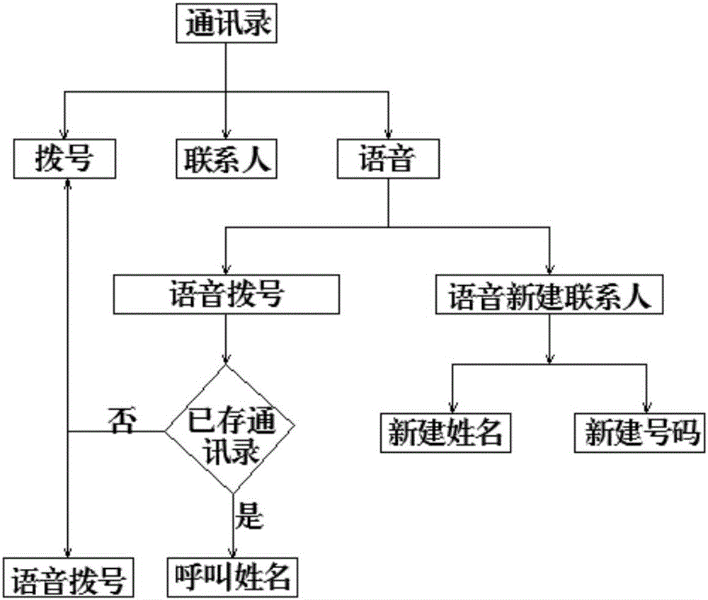 一種結(jié)合手機通訊錄和語音識別的控制方法及系統(tǒng)與流程