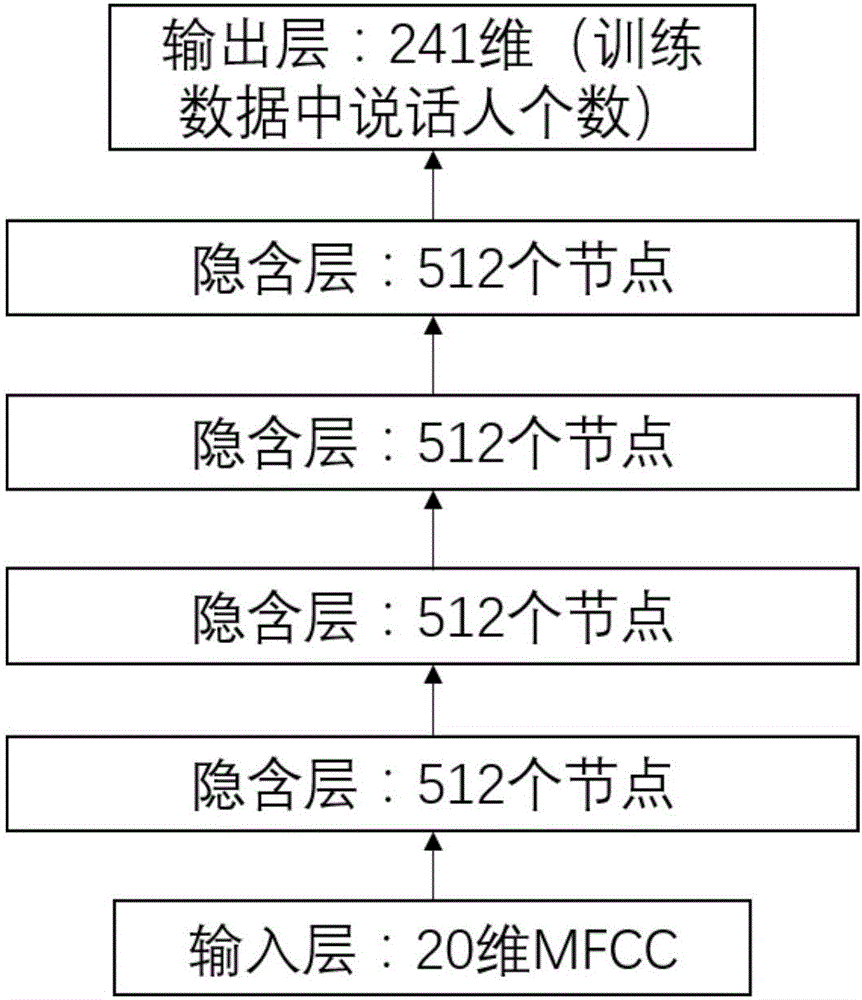 基于深度置信網(wǎng)絡特征矢量的信道魯棒聲紋識別系統(tǒng)的制作方法與工藝