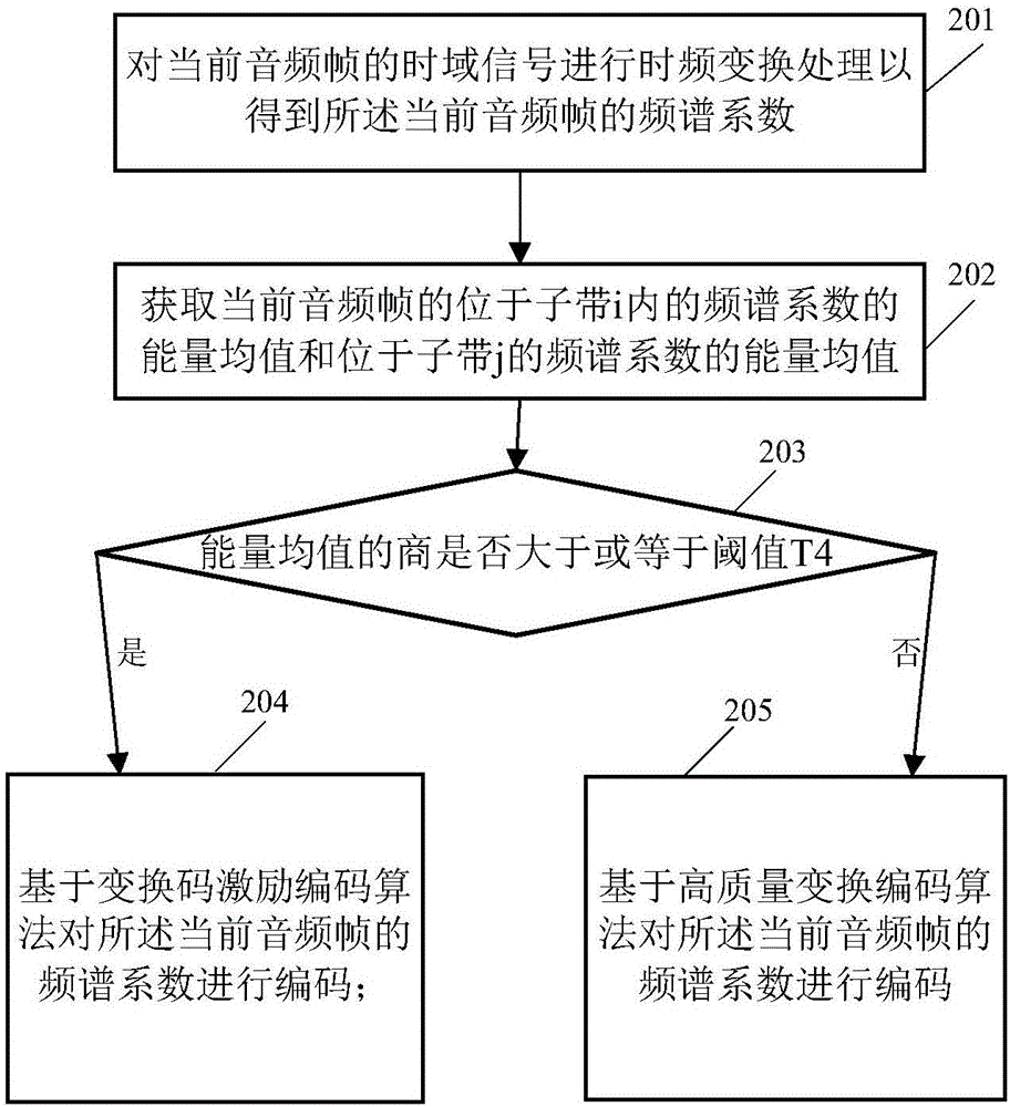 音頻編碼方法及相關(guān)裝置與流程