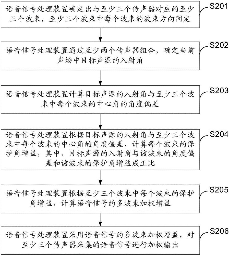 一種語音信號(hào)處理方法及裝置與流程