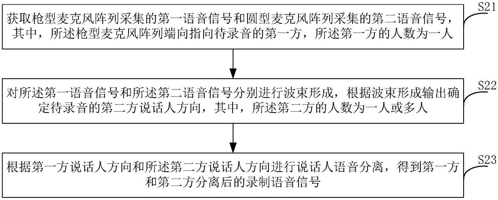 錄音方法、裝置和系統(tǒng)與流程