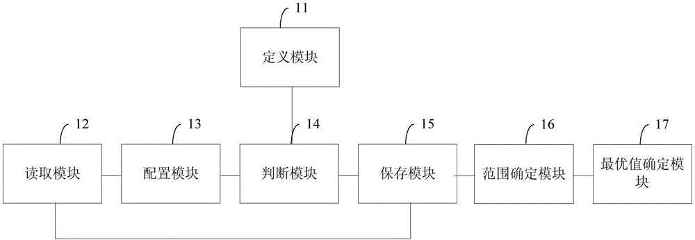 DDR控制参数的优化方法及装置与流程