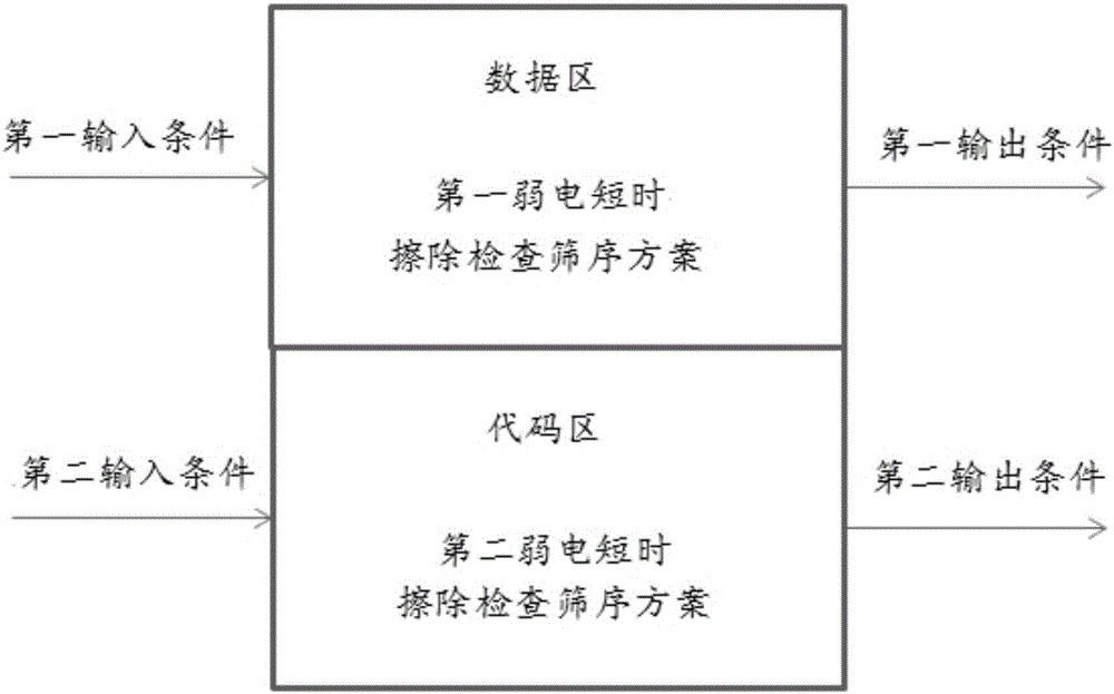 一種嵌入式閃存提升良率的篩選辦法的制作方法與工藝