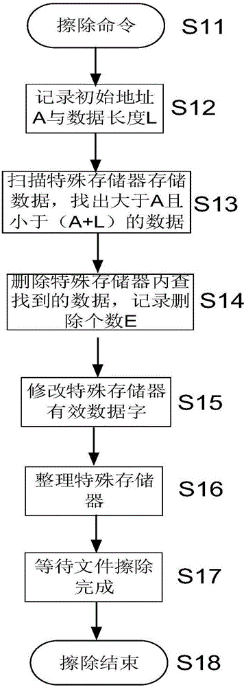 用于大容量非易失性存儲器的數(shù)據(jù)快速擦除方法與流程