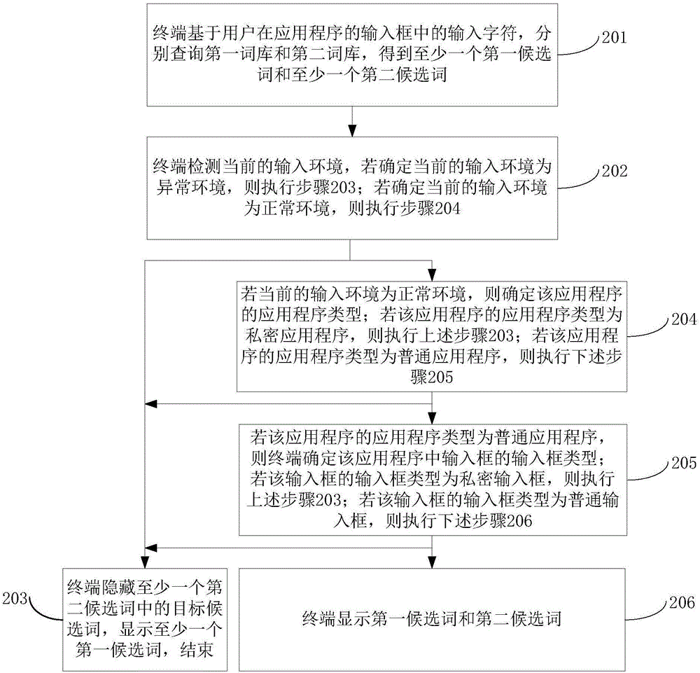 候選詞顯示方法及裝置與流程