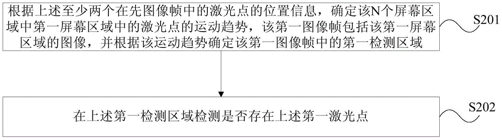 屏幕中激光點的位置檢測方法、裝置及系統(tǒng)與流程