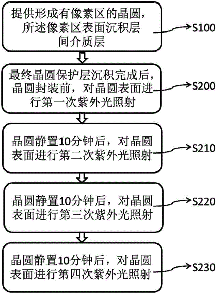 一種降低背照式CMOS圖像傳感器白像素的方法與流程