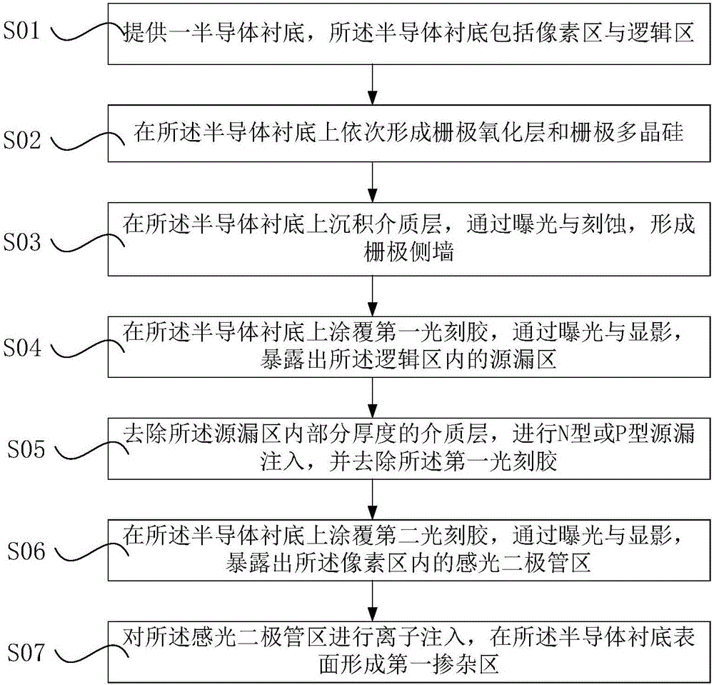 COMS 圖像傳感器及其制作方法與流程