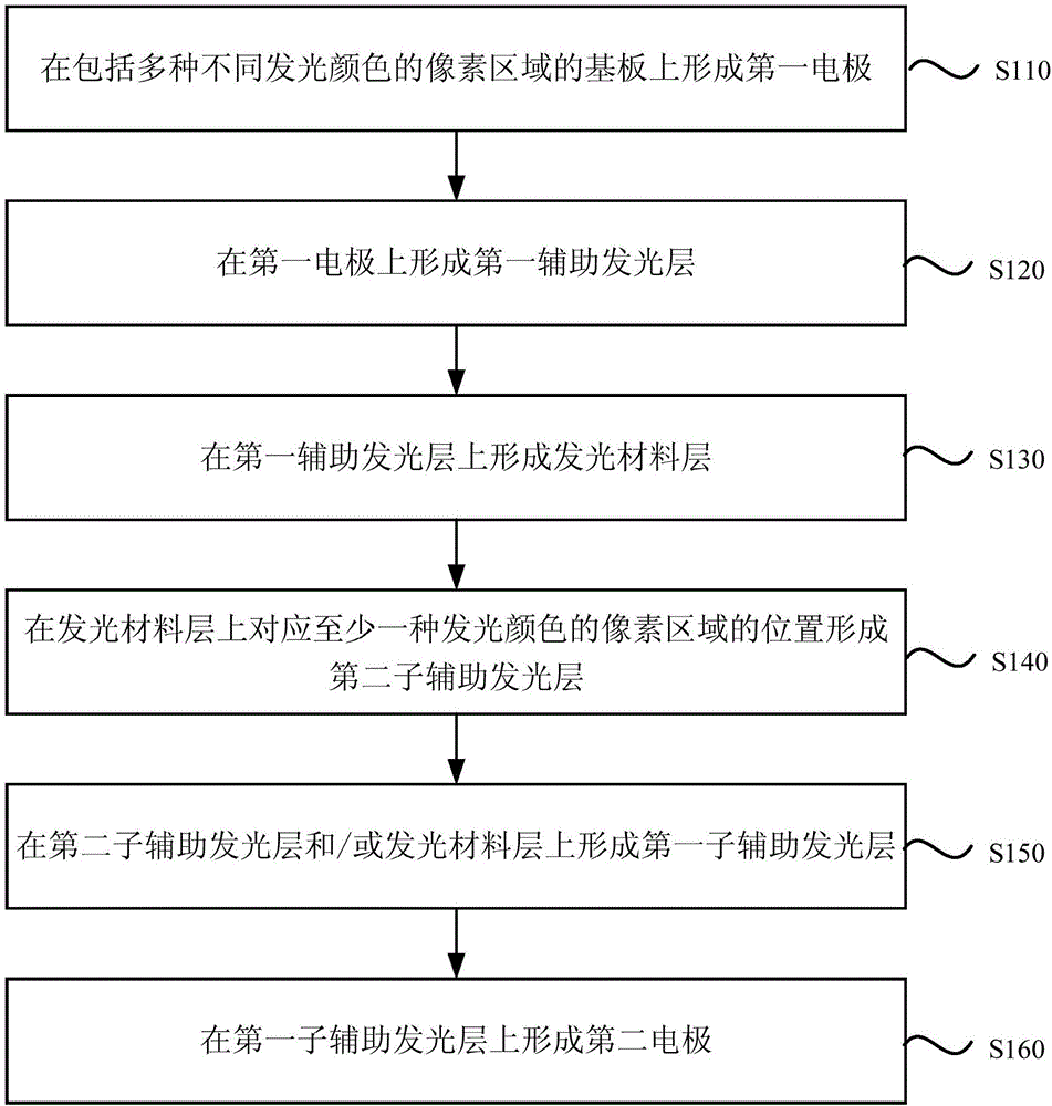 一種有機(jī)發(fā)光顯示面板以及制作方法與流程