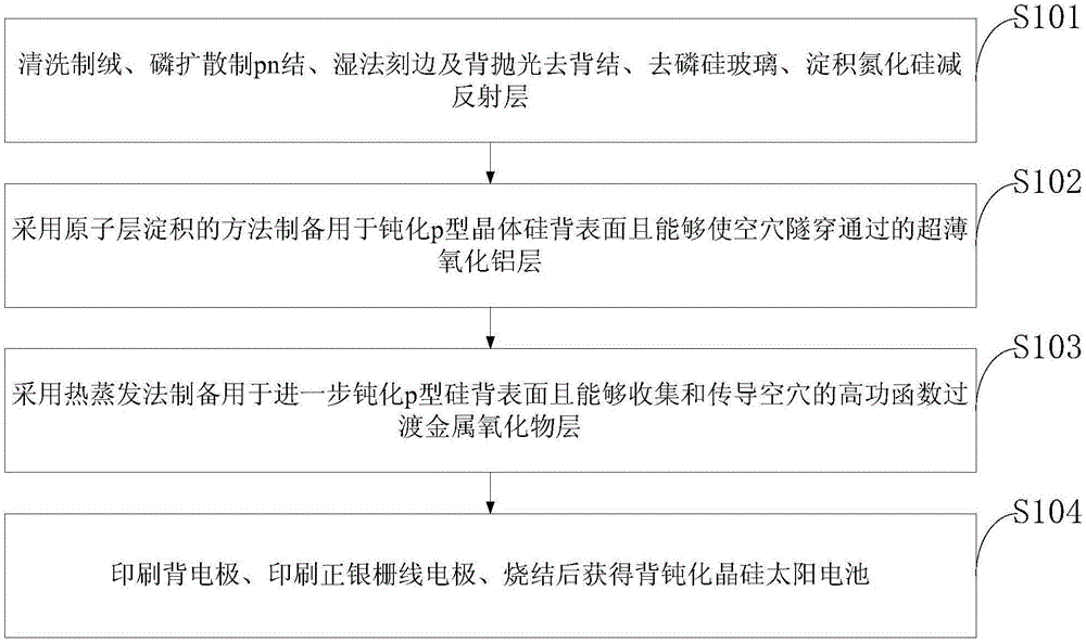 一种背钝化晶硅太阳电池及其制备方法与流程