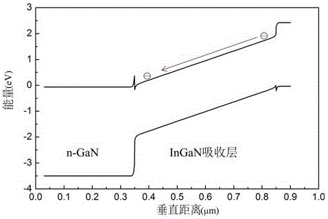 一種基于氧化鋅作為電子輸運(yùn)層的銦鎵氮薄膜太陽能電池的制作方法與工藝