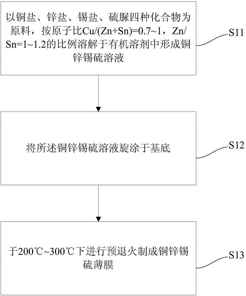 一種銅鋅錫硫薄膜的制備方法與流程