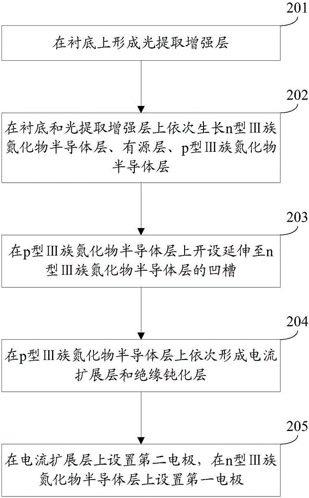 一种发光二极管芯片及其制造方法与流程