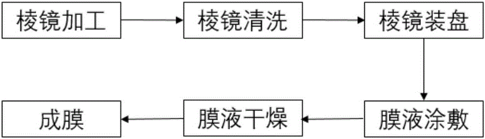 一種聚光光伏增透二次棱鏡及其鍍膜方法與流程