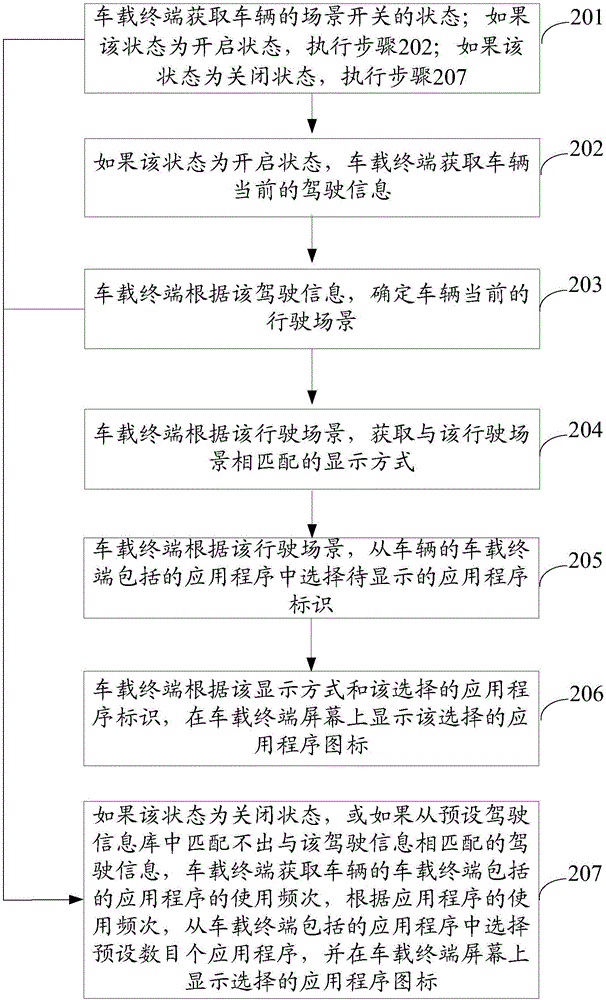 顯示車載應(yīng)用程序圖標(biāo)的方法和裝置與流程