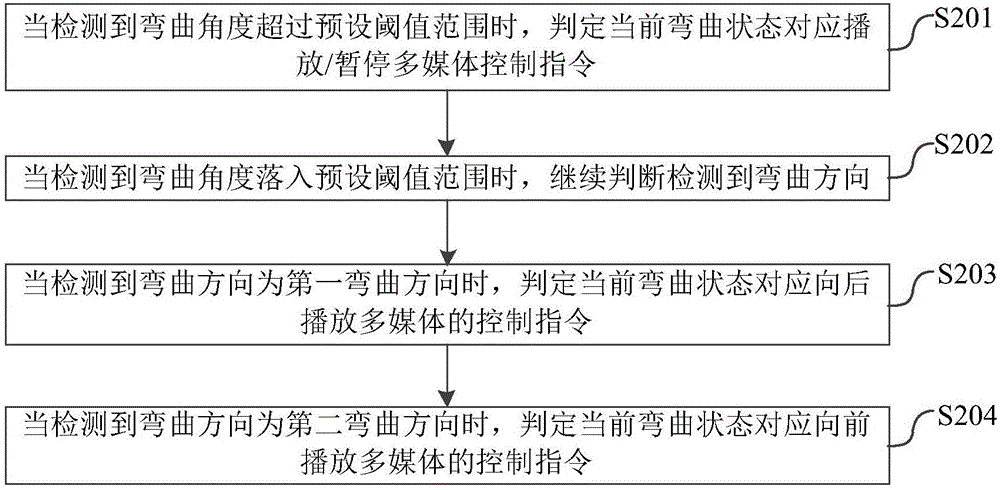 柔性屏設(shè)備的控制方法及系統(tǒng)與流程