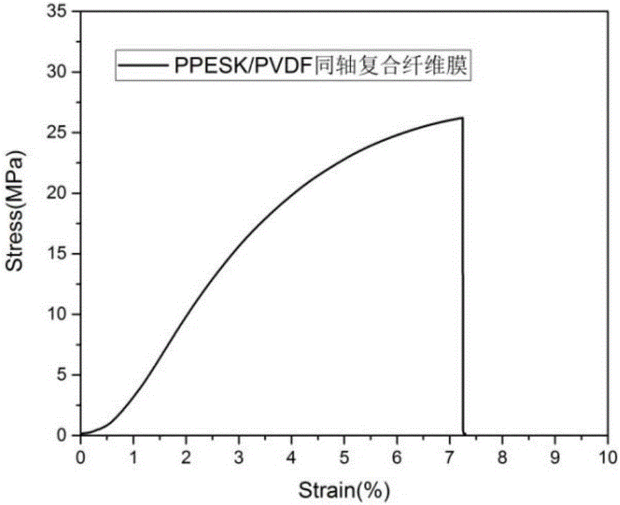 一种用同轴静电纺丝制备新型锂电池隔膜的方法与流程