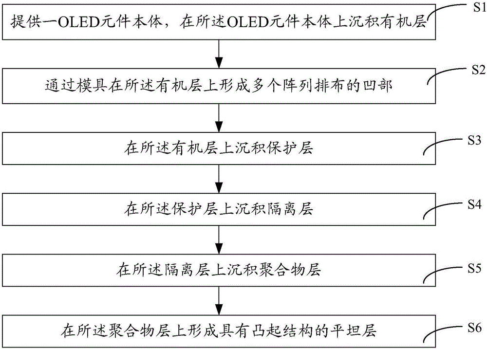 OLED器件封装结构、OLED器件及显示屏的制作方法与工艺