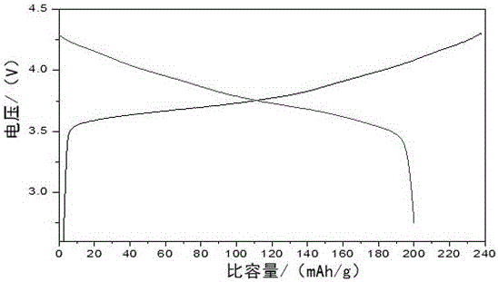 一種草酸預(yù)處理固相法制備鋰離子電池正極材料的方法與流程