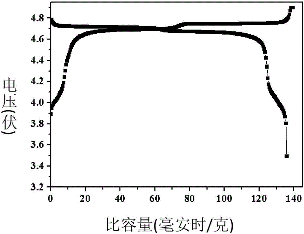 一種大單晶鎳錳酸鋰正極材料及其制備方法與流程