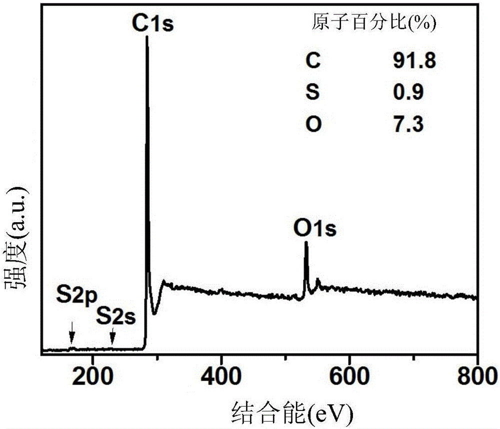 一種利用摻硫調(diào)變碳材料脫鋰電壓平臺的方法與流程