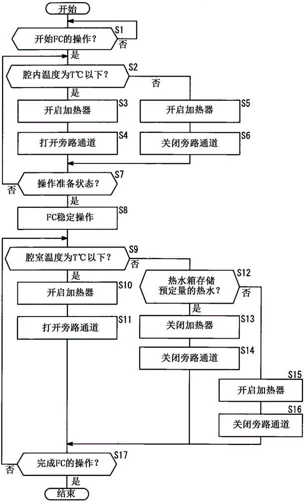 燃料電池?zé)犭娐?lián)產(chǎn)系統(tǒng)、開始燃料電池?zé)犭娐?lián)產(chǎn)系統(tǒng)的操作的方法以及操作燃料電池?zé)犭娐?lián)產(chǎn)系統(tǒng)的方法與流程