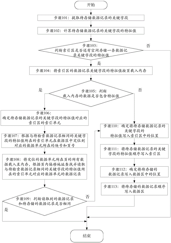 一种数据记录的存储、查询和检索的方法及装置与流程