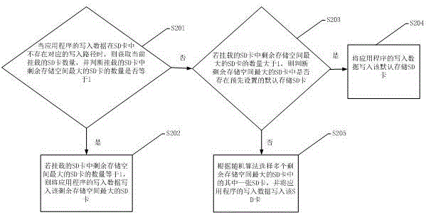 一種移動終端自動選取SD卡存儲路徑的方法及其系統(tǒng)與流程