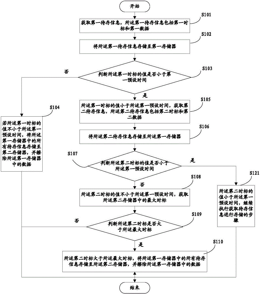 一种电能表大容量数据存储方法及装置与流程