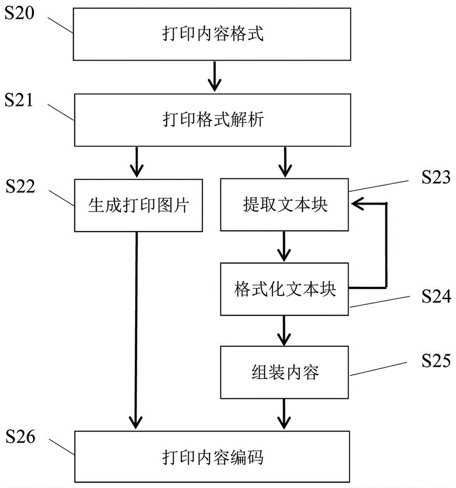 基于打印驅(qū)動(dòng)的文本數(shù)據(jù)采集與打印控制方法及系統(tǒng)與流程