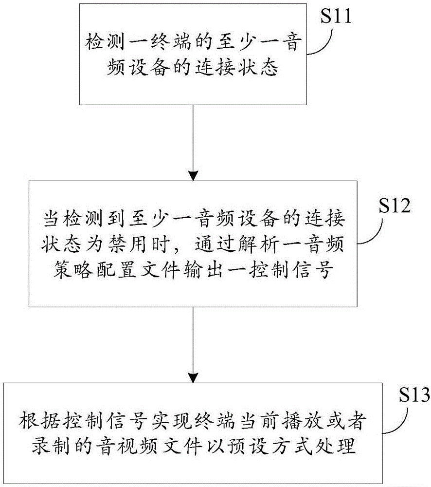 終端的音頻設(shè)備控制方法、系統(tǒng)及移動(dòng)終端與流程