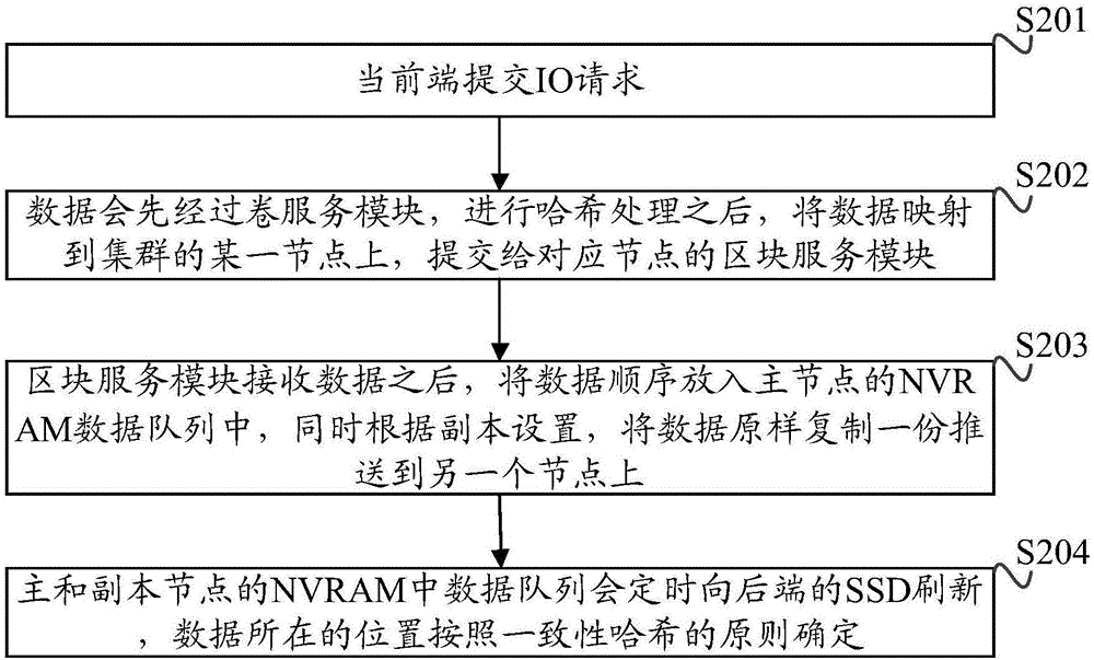 一種分布式塊存儲(chǔ)的數(shù)據(jù)寫入方法及裝置與流程