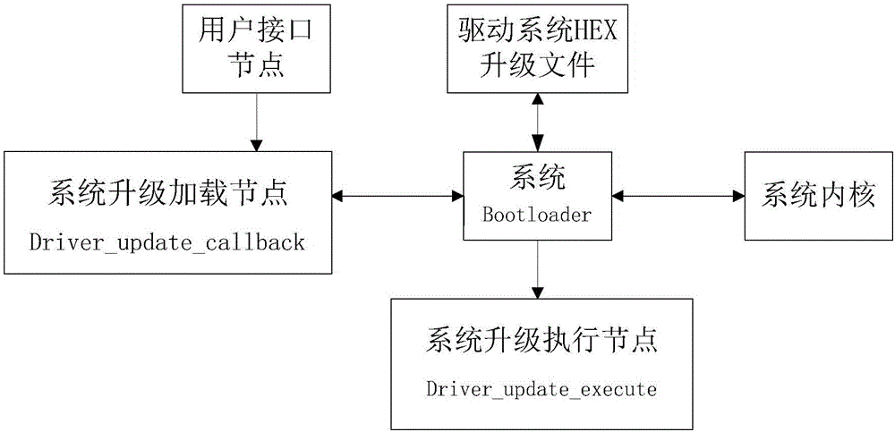 一種移動終端設(shè)備驅(qū)動的升級方法及系統(tǒng)與流程