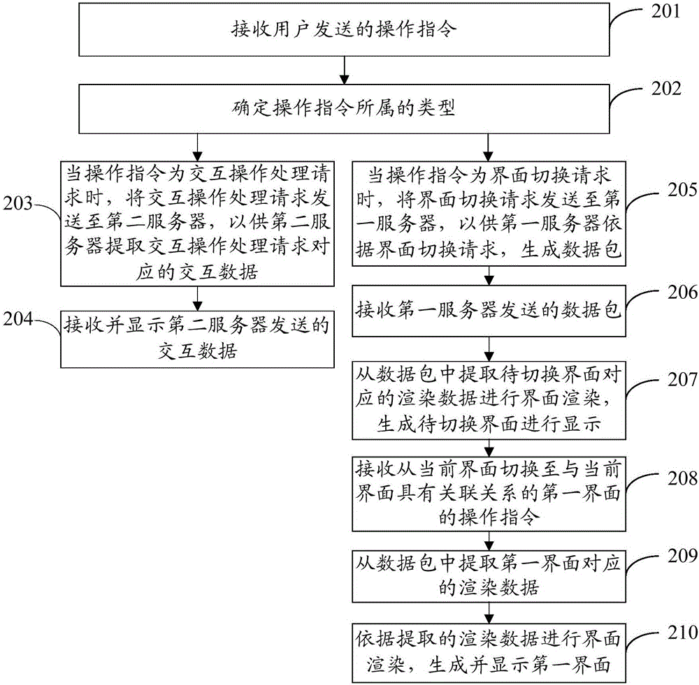 界面切換方法、終端以及服務(wù)器與流程