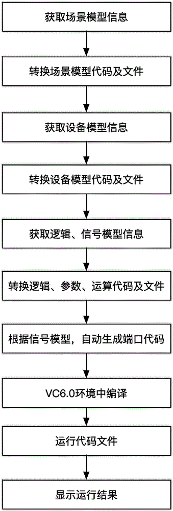 基于模型的SystemC代碼生成方法與流程