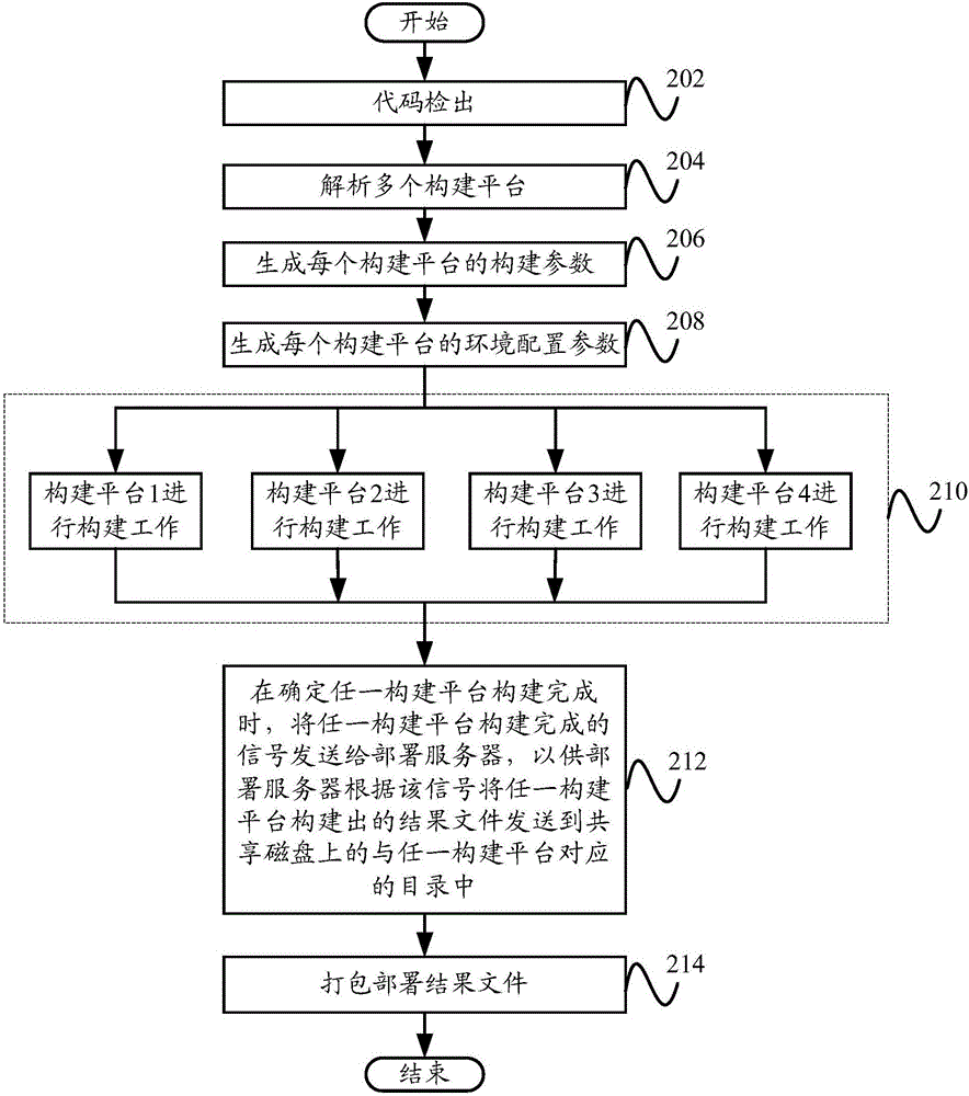 软件构建方法、软件构建装置和软件构建系统与流程