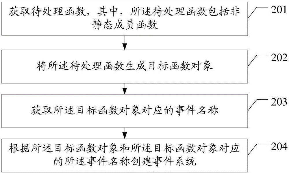 一種事件系統(tǒng)的創(chuàng)建方法及裝置與流程