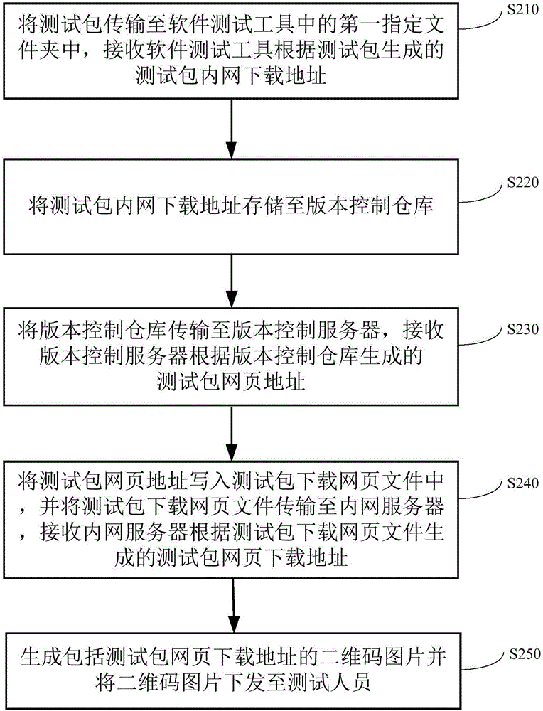 一種測(cè)試包下發(fā)方法和裝置與流程