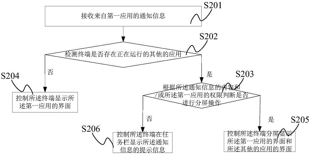 一种终端及其分屏显示控制方法和控制系统与流程